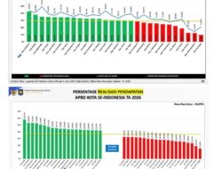 Raih Realisasi Belanja Tertinggi, Kota Sukabumi Masuk 20 Besar se-Indonesia